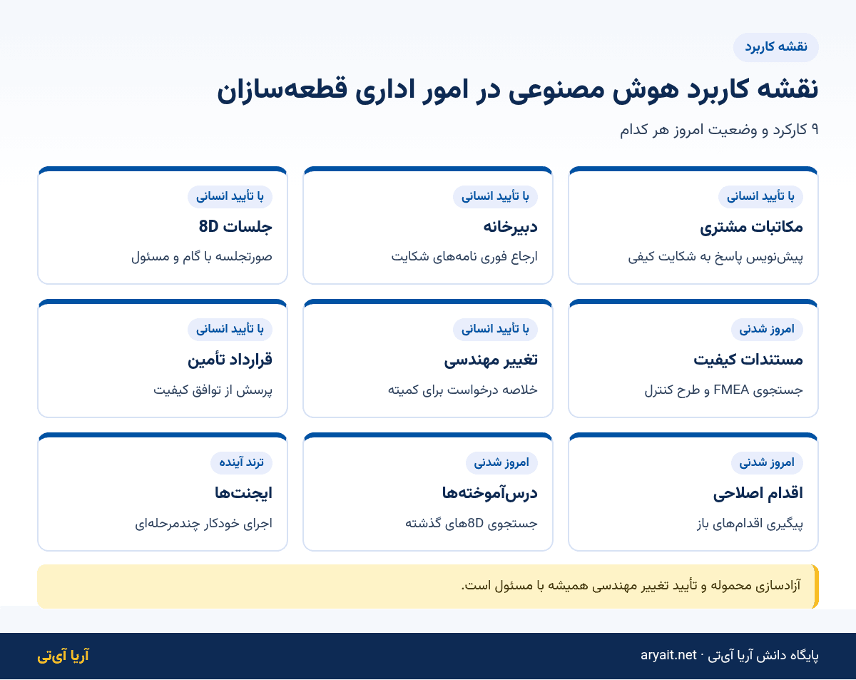 اینفوگرافیک نقشه کاربرد هوش مصنوعی در ۹ کارکرد اداری صنعت خودرو و قطعه‌سازی
