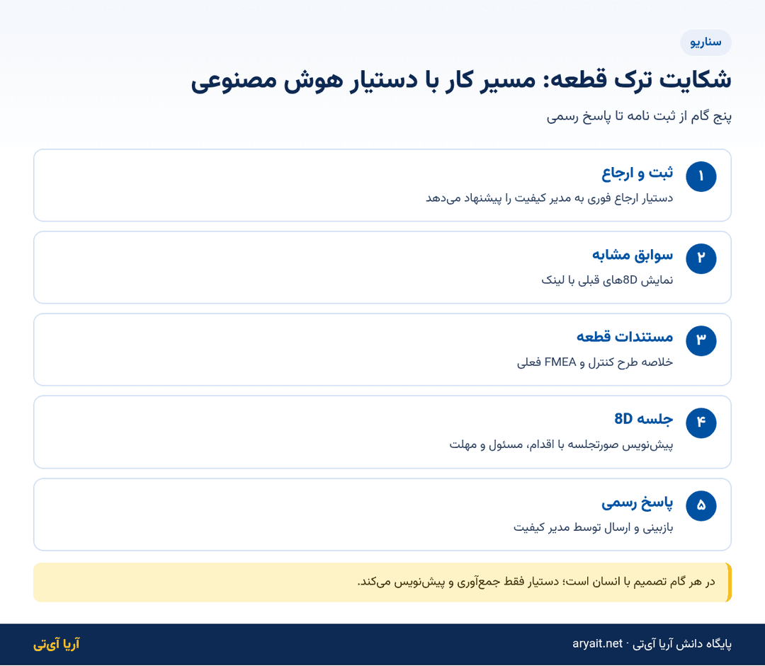 اینفوگرافیک مسیر پنج‌گامی رسیدگی به شکایت کیفی قطعه با دستیار هوش مصنوعی