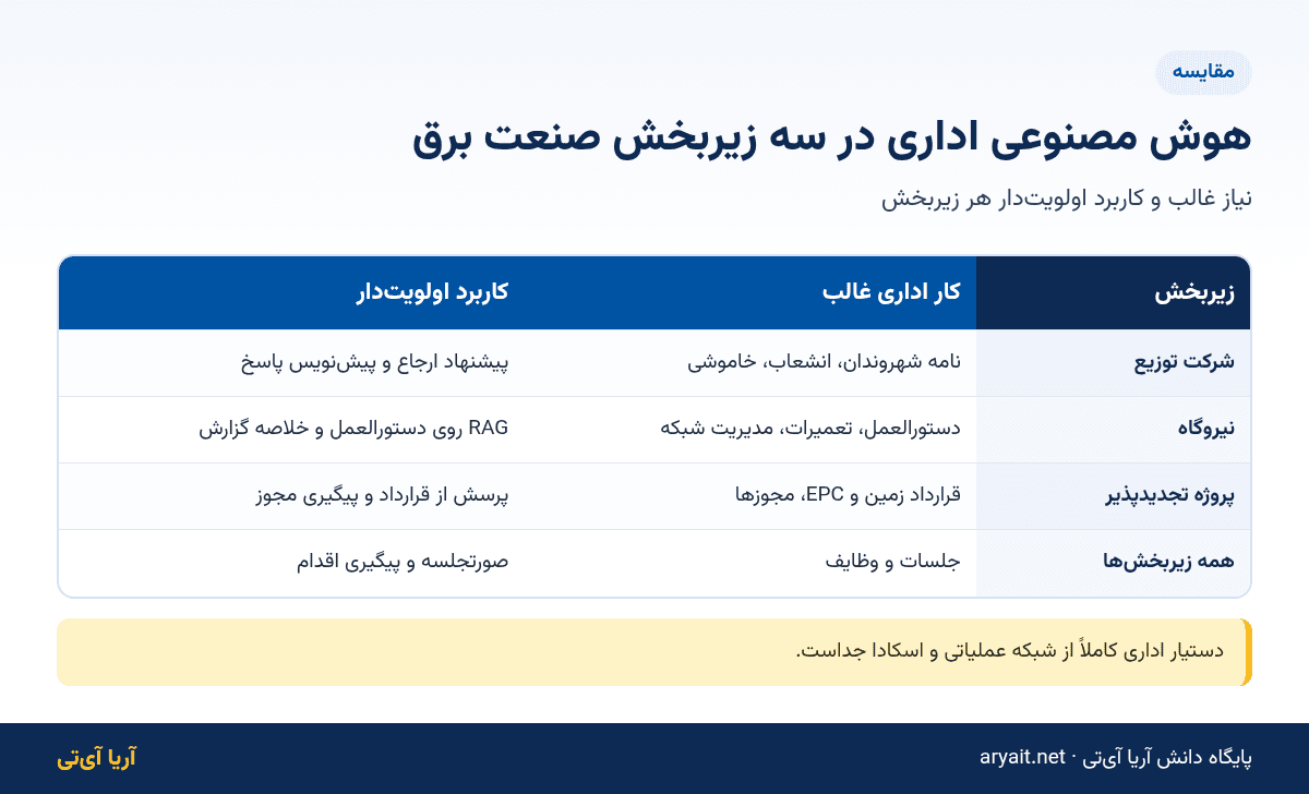 اینفوگرافیک جدول کاربرد هوش مصنوعی اداری در شرکت توزیع، نیروگاه و پروژه تجدیدپذیر
