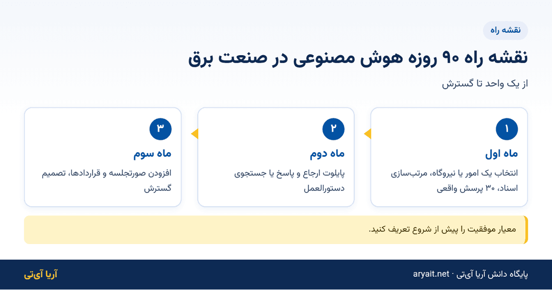 اینفوگرافیک نقشه راه ۹۰ روزه هوش مصنوعی اداری در صنعت برق و انرژی