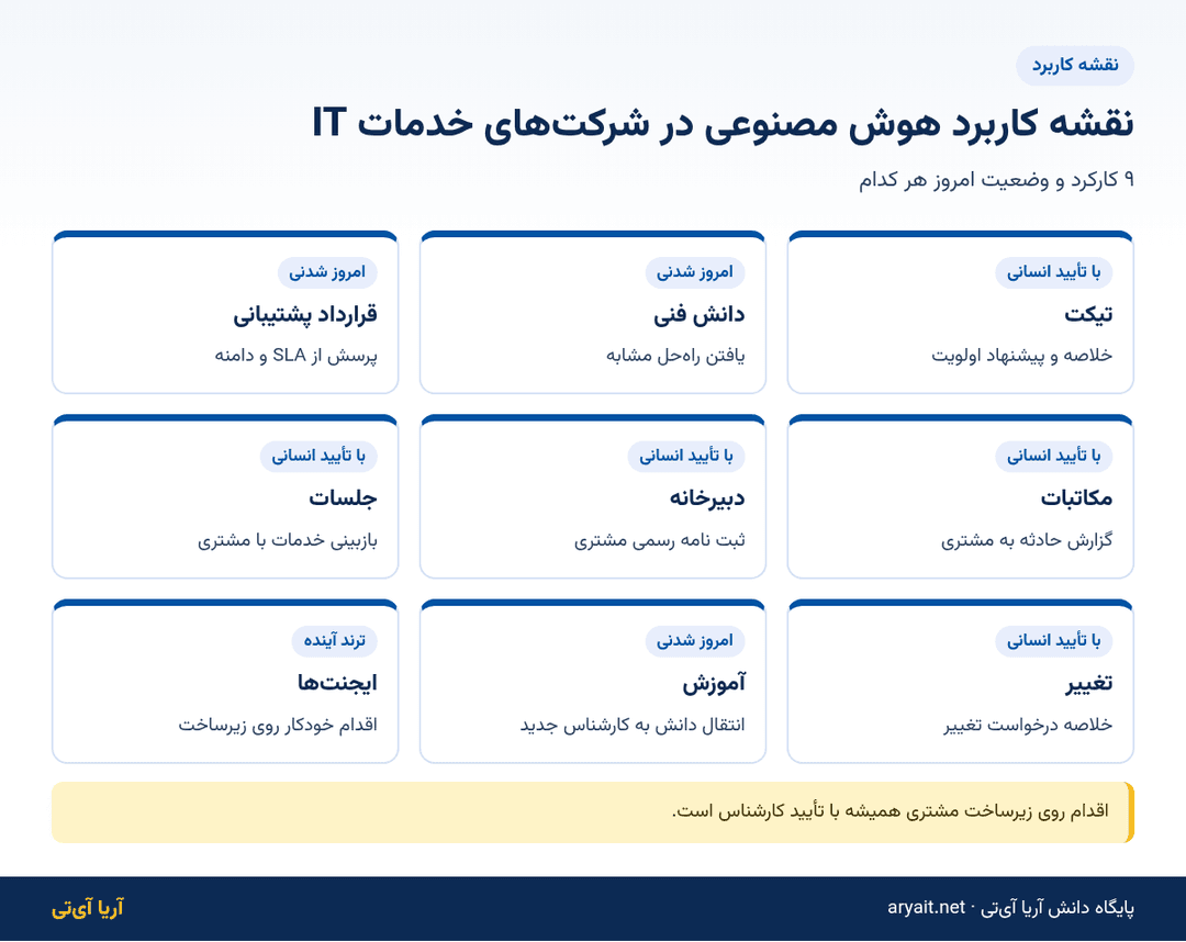 اینفوگرافیک نقشه کاربرد هوش مصنوعی در ۹ کارکرد شرکت‌های خدمات فناوری اطلاعات