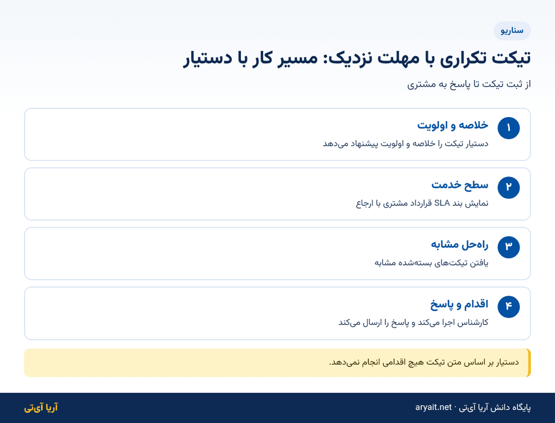 اینفوگرافیک مسیر رسیدگی به تیکت تکراری با دستیار هوش مصنوعی