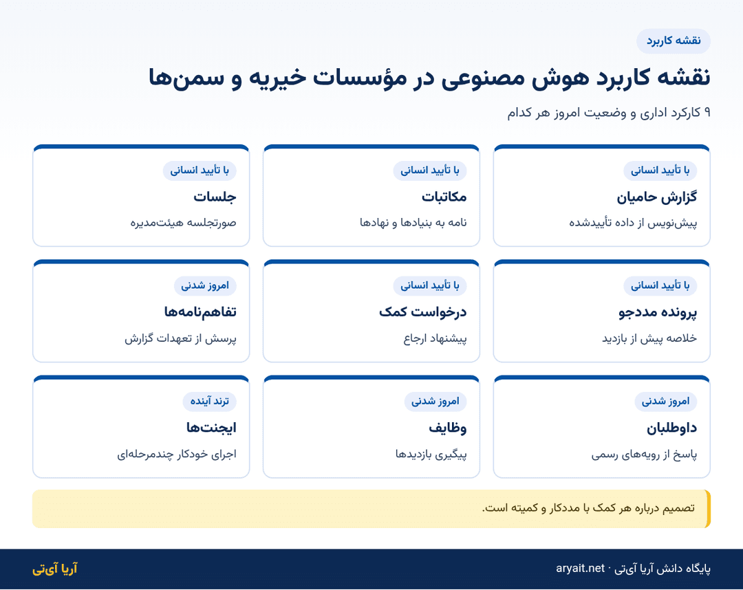 اینفوگرافیک نقشه کاربرد هوش مصنوعی در ۹ کارکرد اداری مؤسسات خیریه و سمن‌ها
