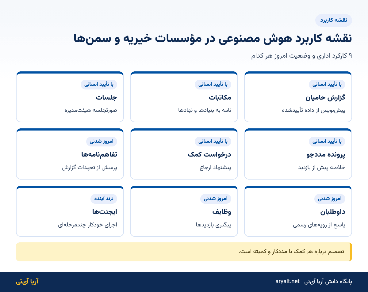 اینفوگرافیک نقشه کاربرد هوش مصنوعی در ۹ کارکرد اداری مؤسسات خیریه و سمن‌ها