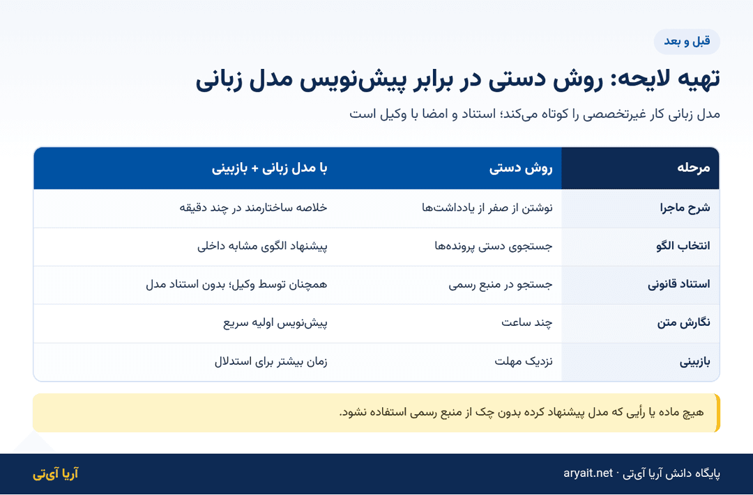 اینفوگرافیک مقایسه تهیه لایحه به روش دستی و با پیش‌نویس مدل زبانی و بازبینی وکیل