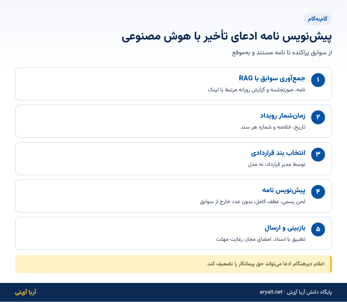 اینفوگرافیک پنج گام پیش‌نویس نامه ادعای تأخیر پیمانکار با هوش مصنوعی