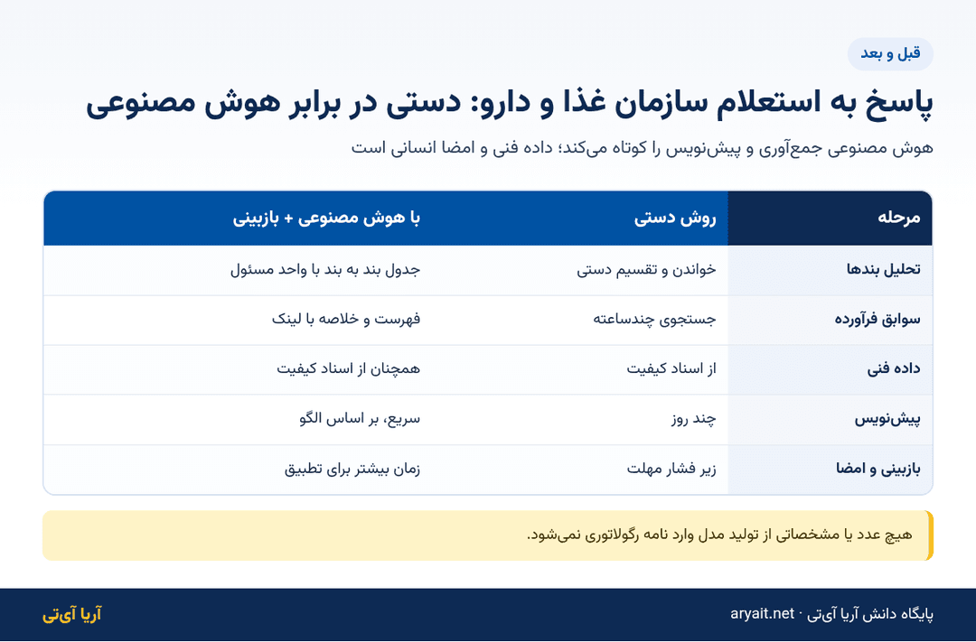 اینفوگرافیک مقایسه پاسخ دستی و با هوش مصنوعی به استعلام سازمان غذا و دارو