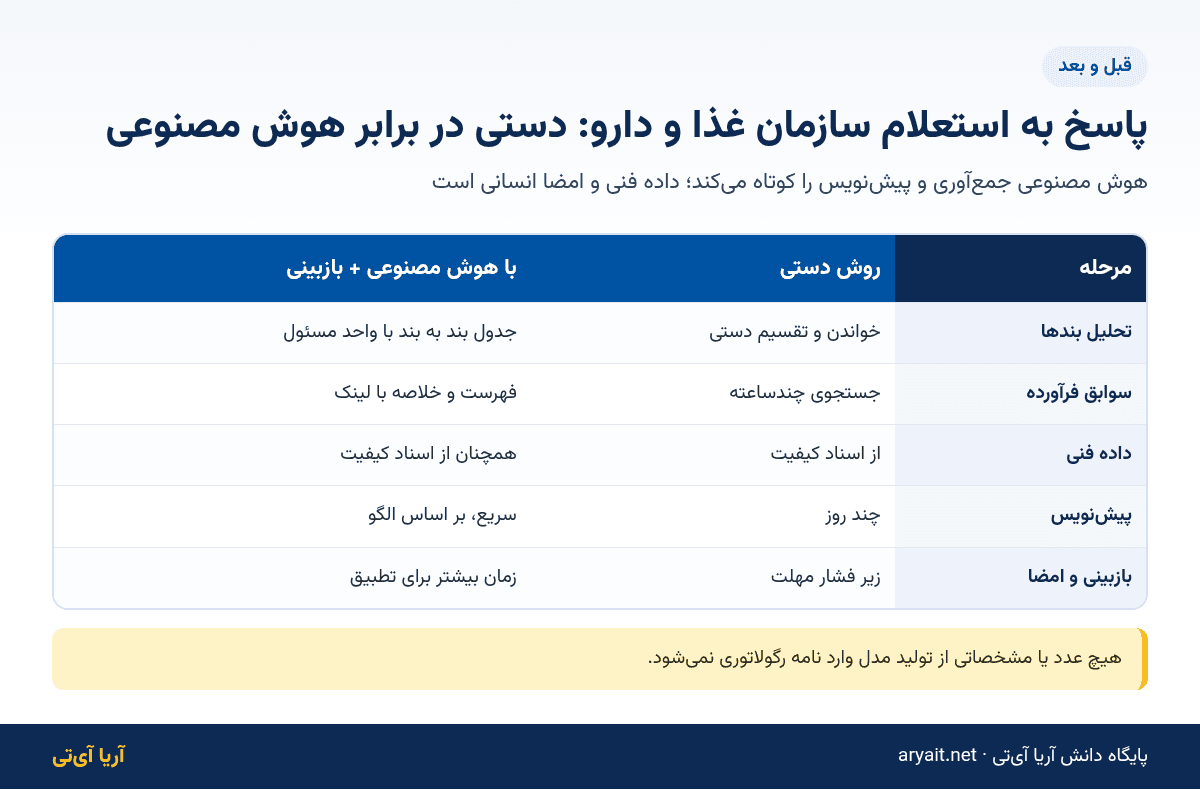 اینفوگرافیک مقایسه پاسخ دستی و با هوش مصنوعی به استعلام سازمان غذا و دارو