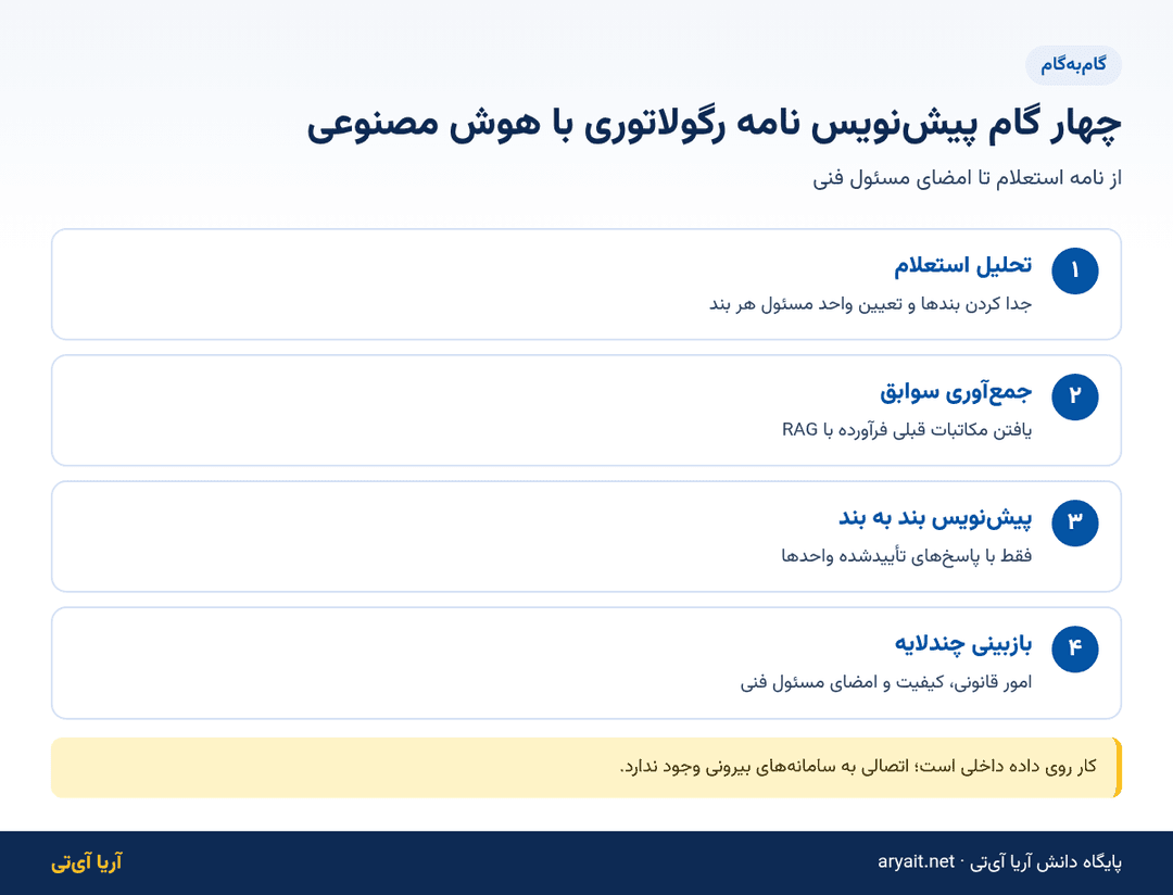 اینفوگرافیک چهار گام پیش‌نویس نامه به سازمان غذا و دارو با هوش مصنوعی