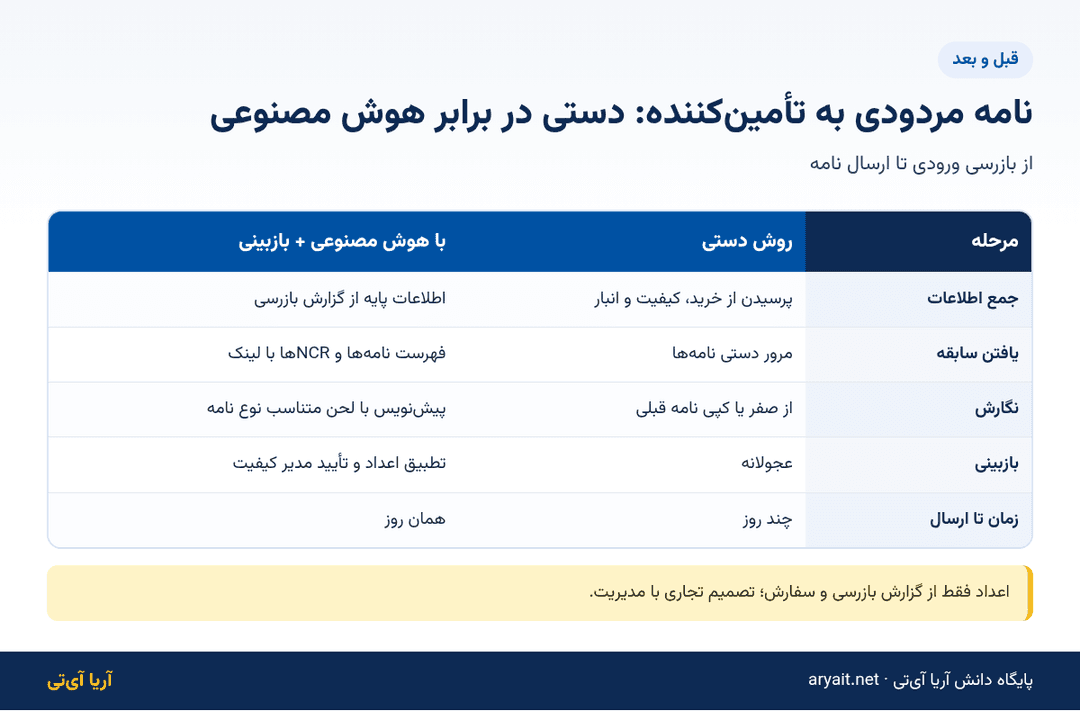 اینفوگرافیک مقایسه نوشتن نامه مردودی به تأمین‌کننده به روش دستی و با هوش مصنوعی