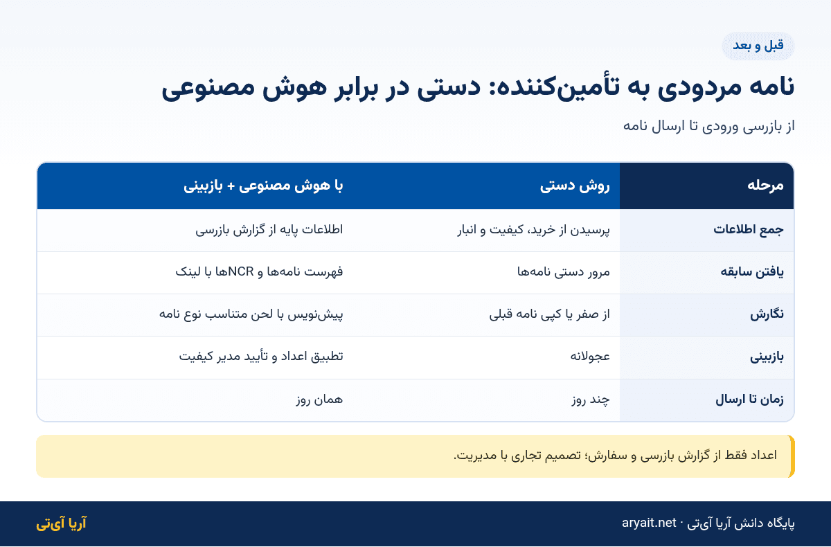 اینفوگرافیک مقایسه نوشتن نامه مردودی به تأمین‌کننده به روش دستی و با هوش مصنوعی