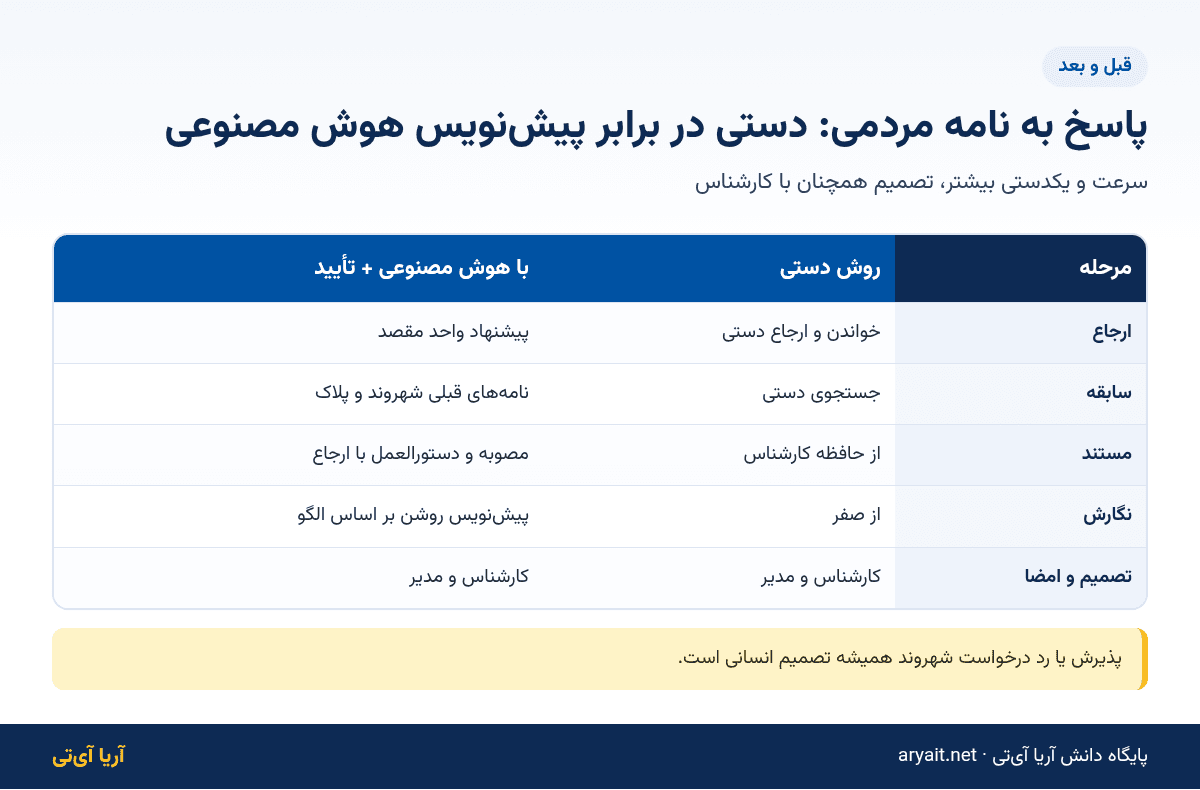 اینفوگرافیک مقایسه پاسخ دستی و با هوش مصنوعی به نامه‌های مردمی در دستگاه دولتی