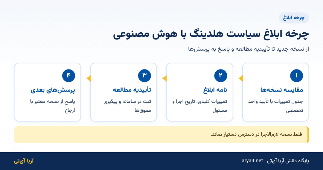 اینفوگرافیک چرخه چهارمرحله‌ای ابلاغ سیاست هلدینگ با هوش مصنوعی