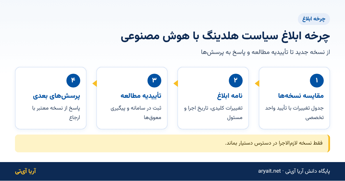 اینفوگرافیک چرخه چهارمرحله‌ای ابلاغ سیاست هلدینگ با هوش مصنوعی