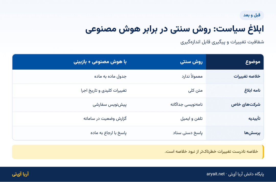 اینفوگرافیک مقایسه ابلاغ سیاست هلدینگ به روش سنتی و با هوش مصنوعی