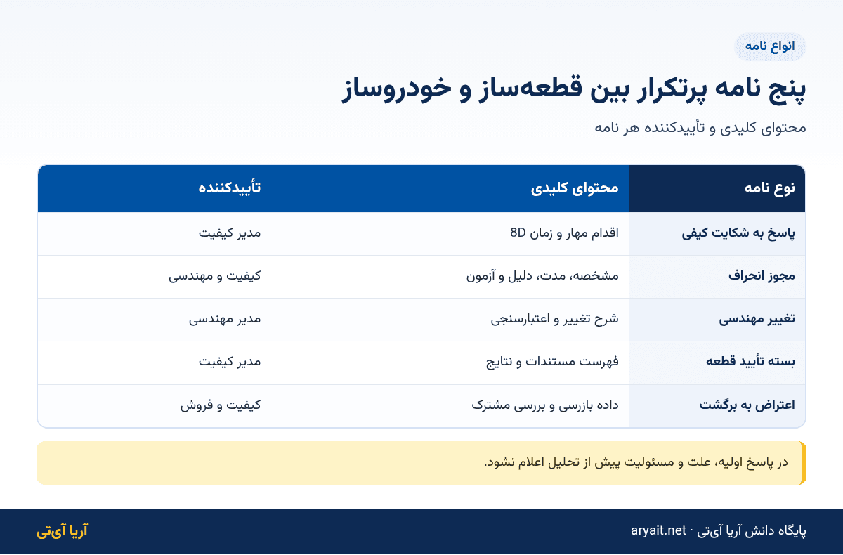 اینفوگرافیک جدول پنج نوع نامه رایج بین قطعه‌ساز و خودروساز