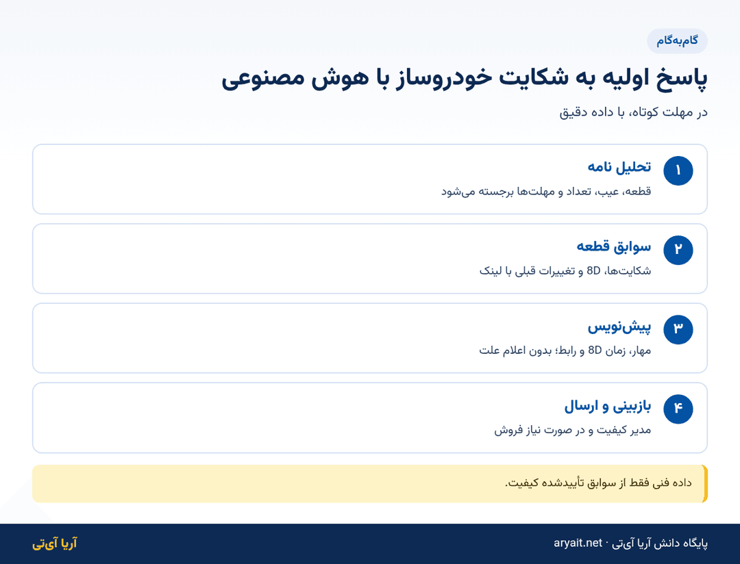 اینفوگرافیک چهار گام پاسخ اولیه به شکایت کیفی خودروساز با هوش مصنوعی