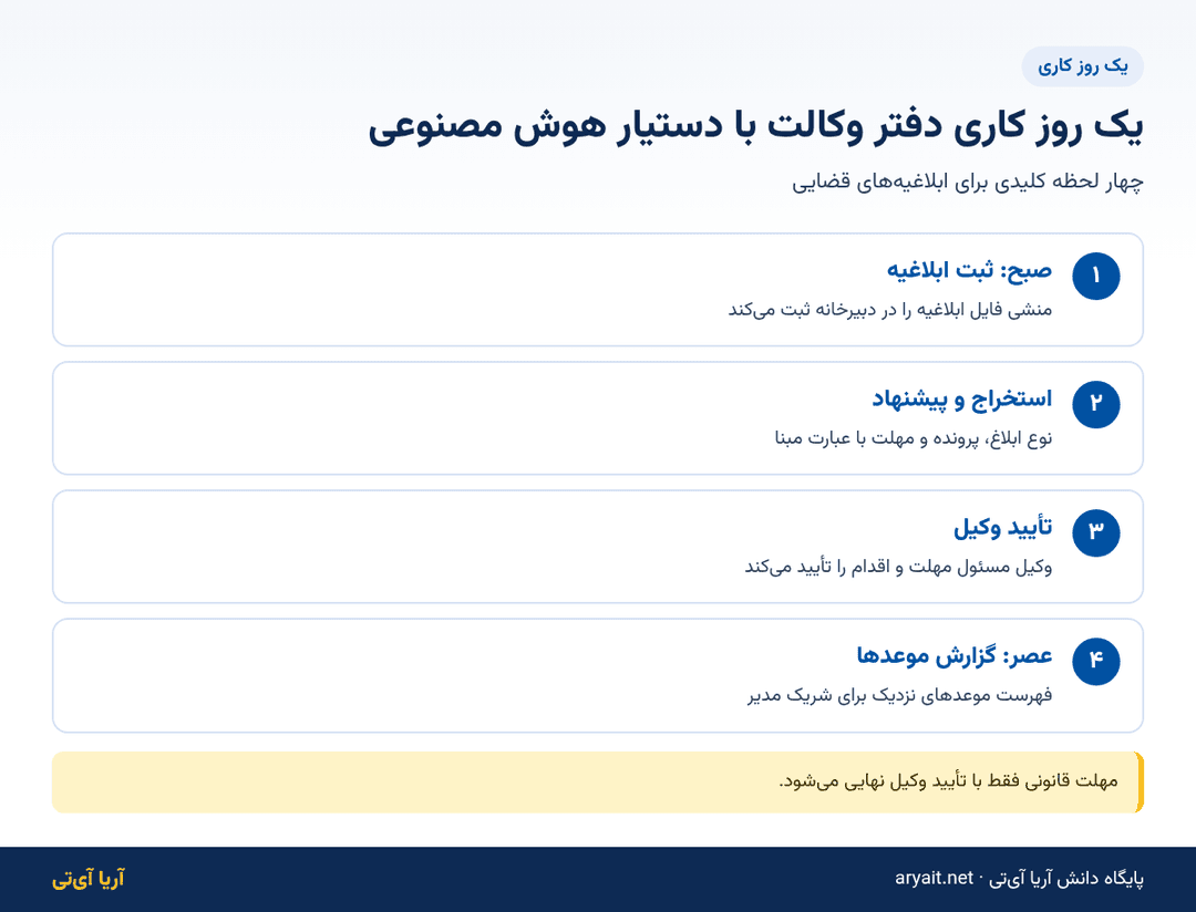 اینفوگرافیک یک روز کاری دفتر وکالت با دستیار هوش مصنوعی برای ابلاغیه‌ها
