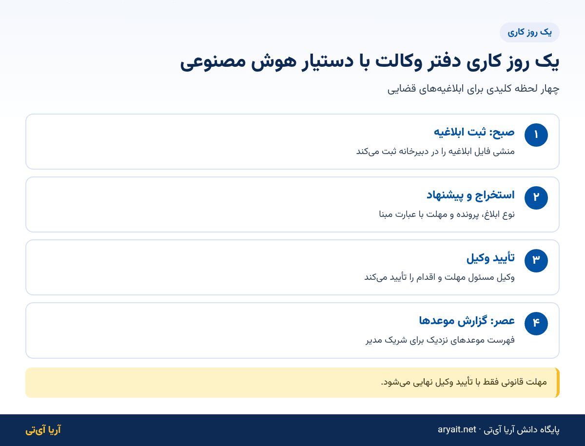 اینفوگرافیک یک روز کاری دفتر وکالت با دستیار هوش مصنوعی برای ابلاغیه‌ها