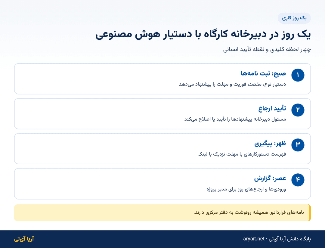 اینفوگرافیک یک روز کاری دبیرخانه کارگاه پیمانکار با دستیار هوش مصنوعی