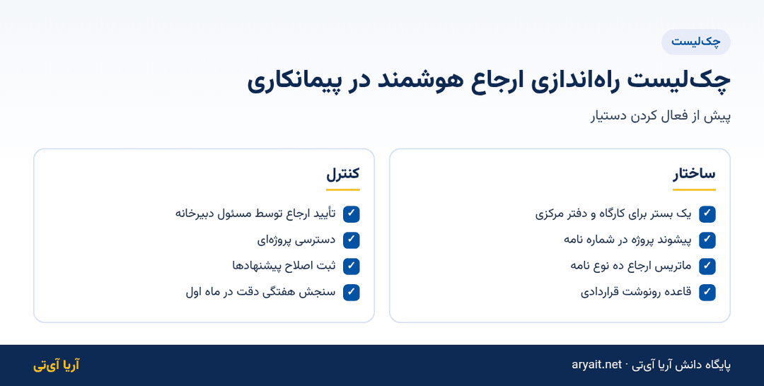 اینفوگرافیک چک‌لیست راه‌اندازی ارجاع هوشمند نامه در شرکت پیمانکاری