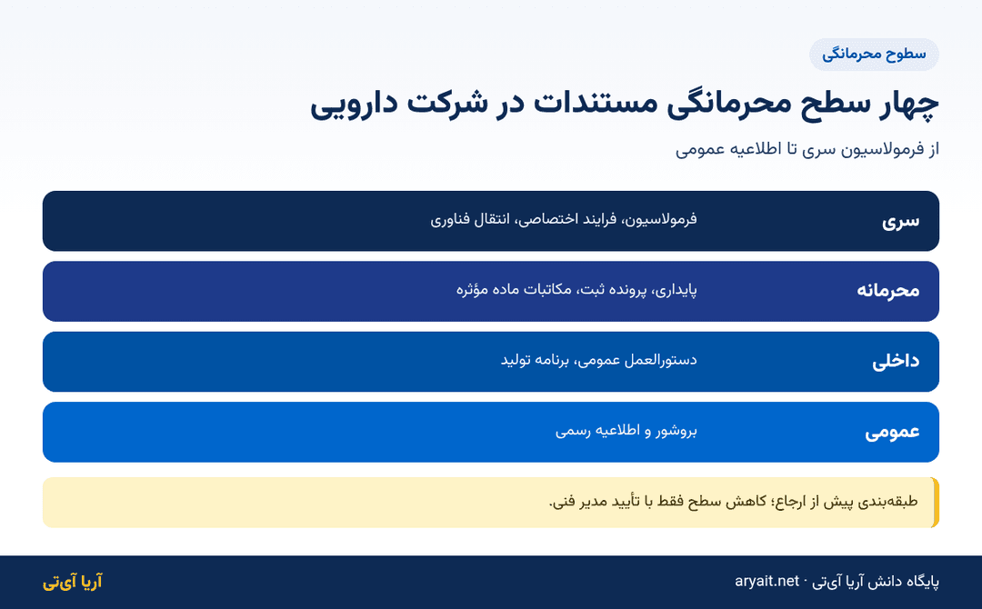 اینفوگرافیک چهار سطح محرمانگی مستندات در دبیرخانه شرکت دارویی