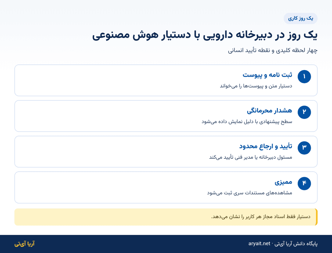 اینفوگرافیک یک روز کاری دبیرخانه شرکت دارویی با دستیار هوش مصنوعی