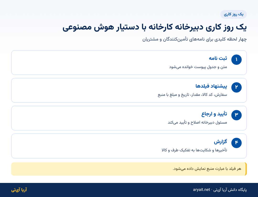 اینفوگرافیک یک روز کاری دبیرخانه کارخانه با استخراج اطلاعات نامه توسط هوش مصنوعی
