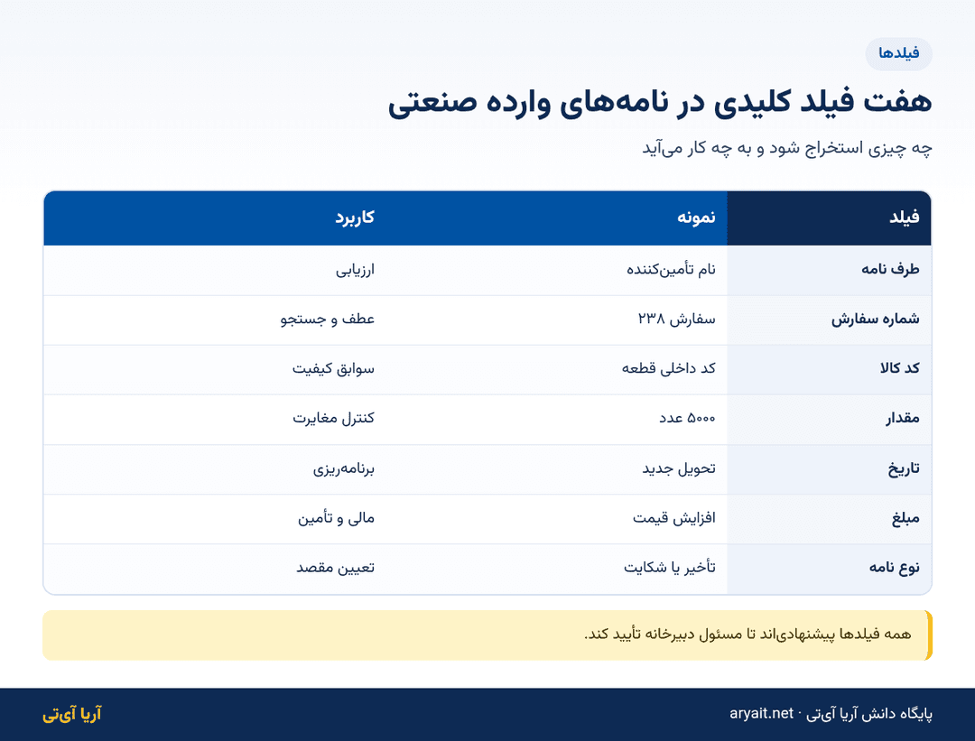 اینفوگرافیک جدول هفت فیلد کلیدی برای استخراج اطلاعات نامه‌های وارده کارخانه