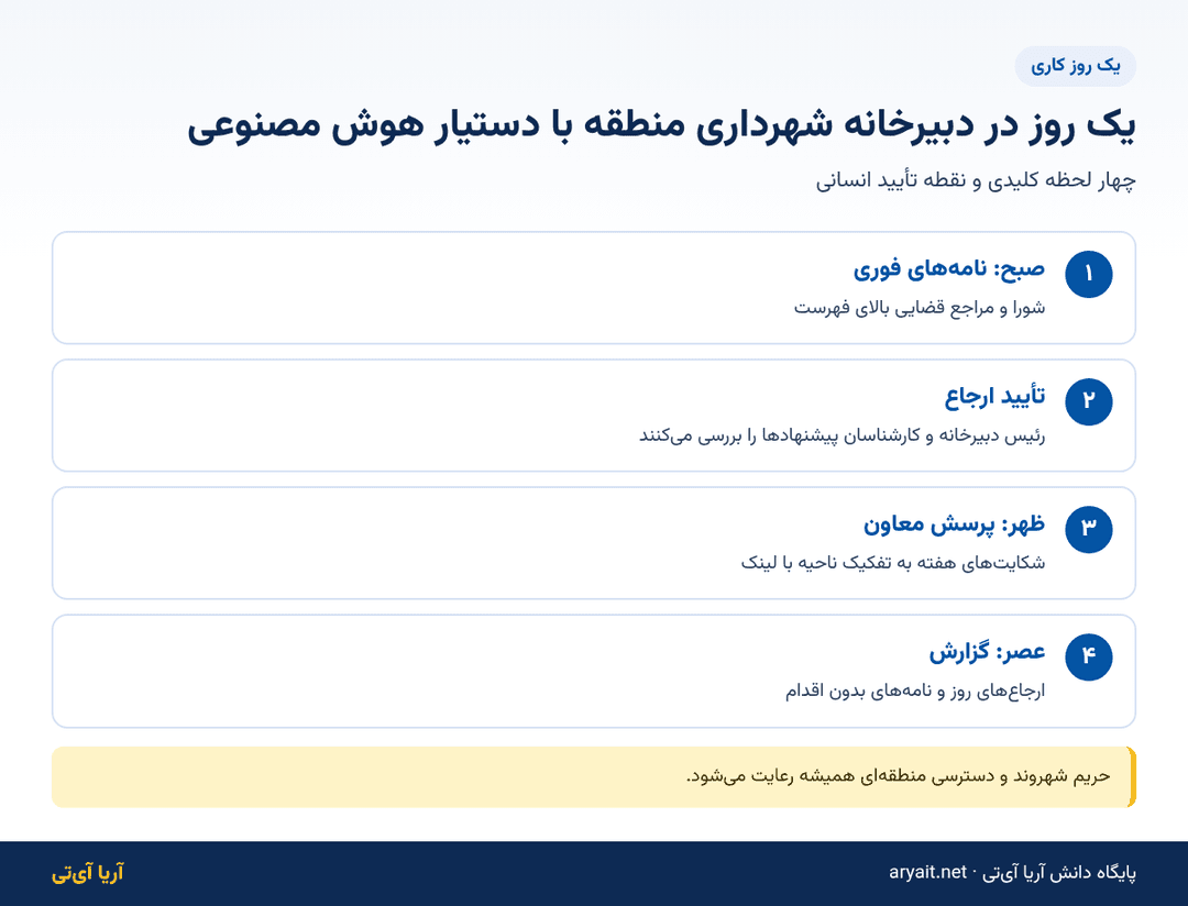 اینفوگرافیک یک روز کاری دبیرخانه شهرداری منطقه با دستیار هوش مصنوعی