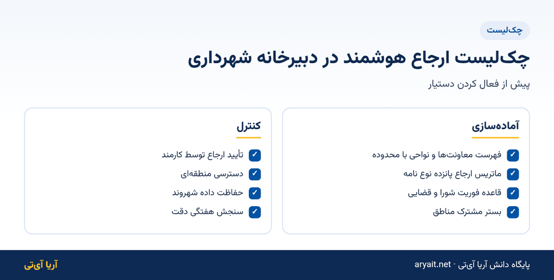 اینفوگرافیک چک‌لیست راه‌اندازی ارجاع هوشمند نامه در دبیرخانه شهرداری