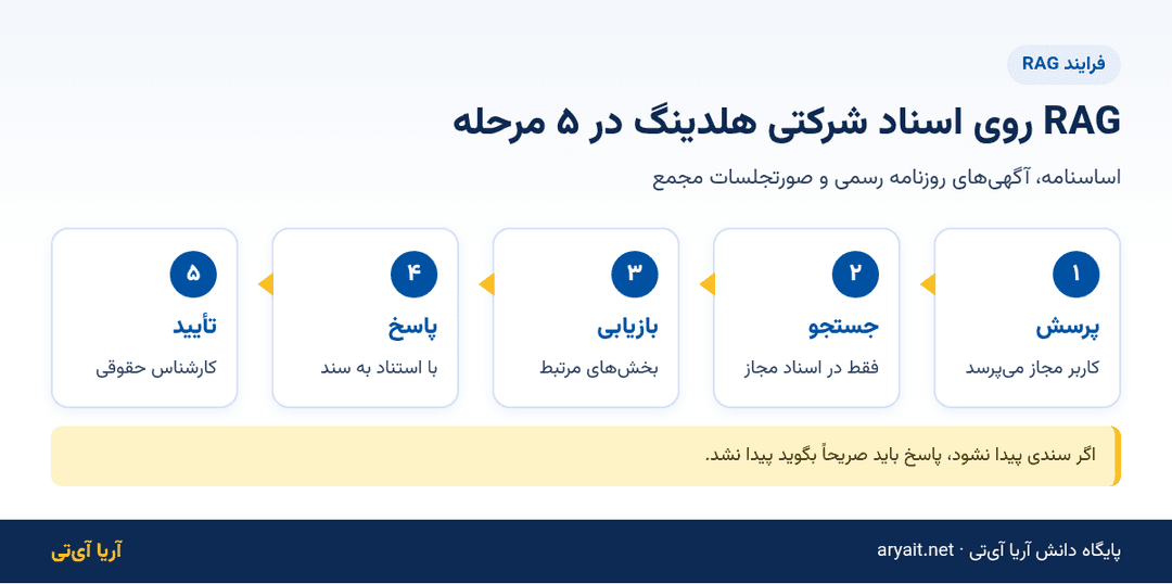 اینفوگرافیک فلوچارت پنج مرحله‌ای RAG روی اسناد شرکتی هلدینگ