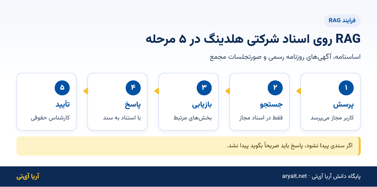 اینفوگرافیک فلوچارت پنج مرحله‌ای RAG روی اسناد شرکتی هلدینگ