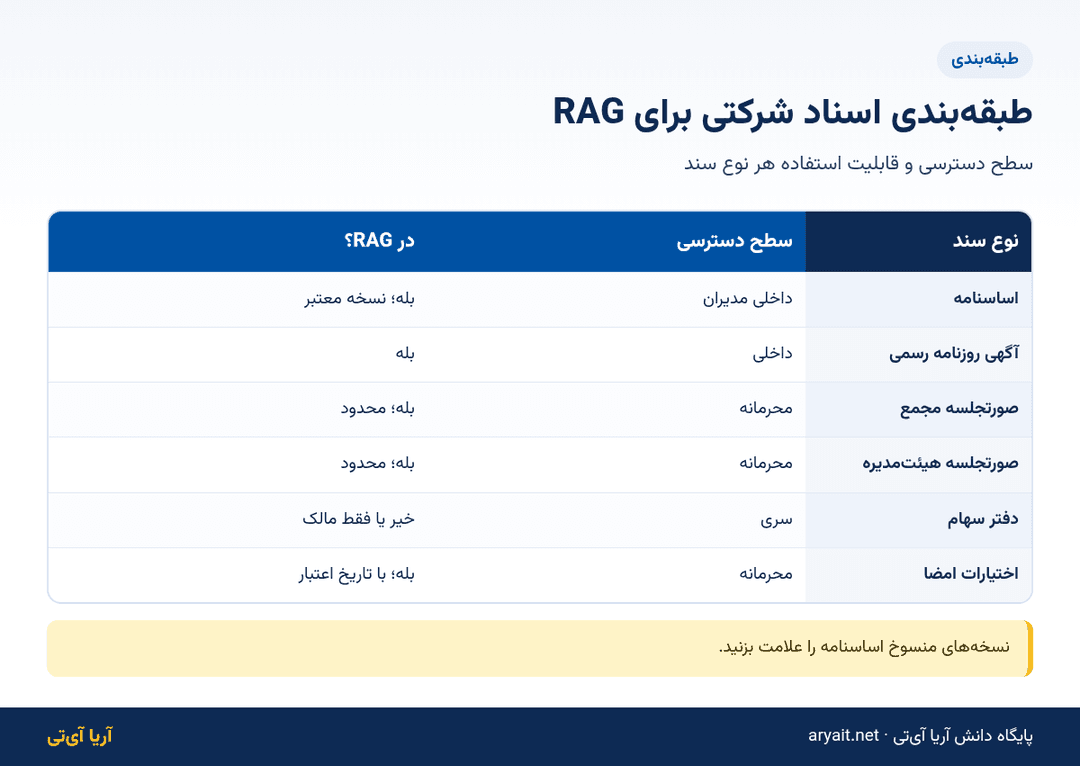 اینفوگرافیک جدول طبقه‌بندی اسناد شرکتی هلدینگ برای استفاده در RAG