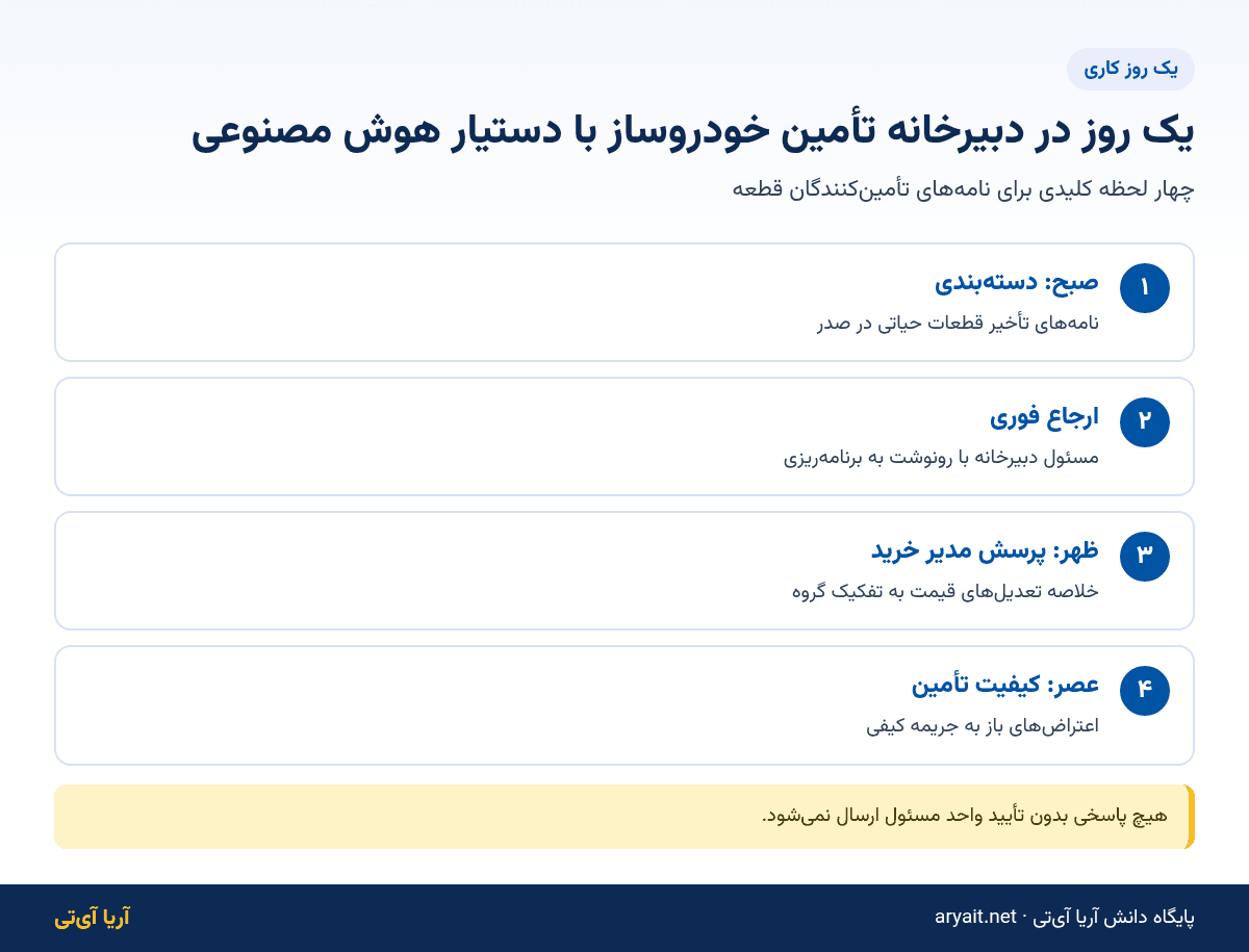 اینفوگرافیک یک روز کاری دبیرخانه تأمین خودروساز با دستیار هوش مصنوعی