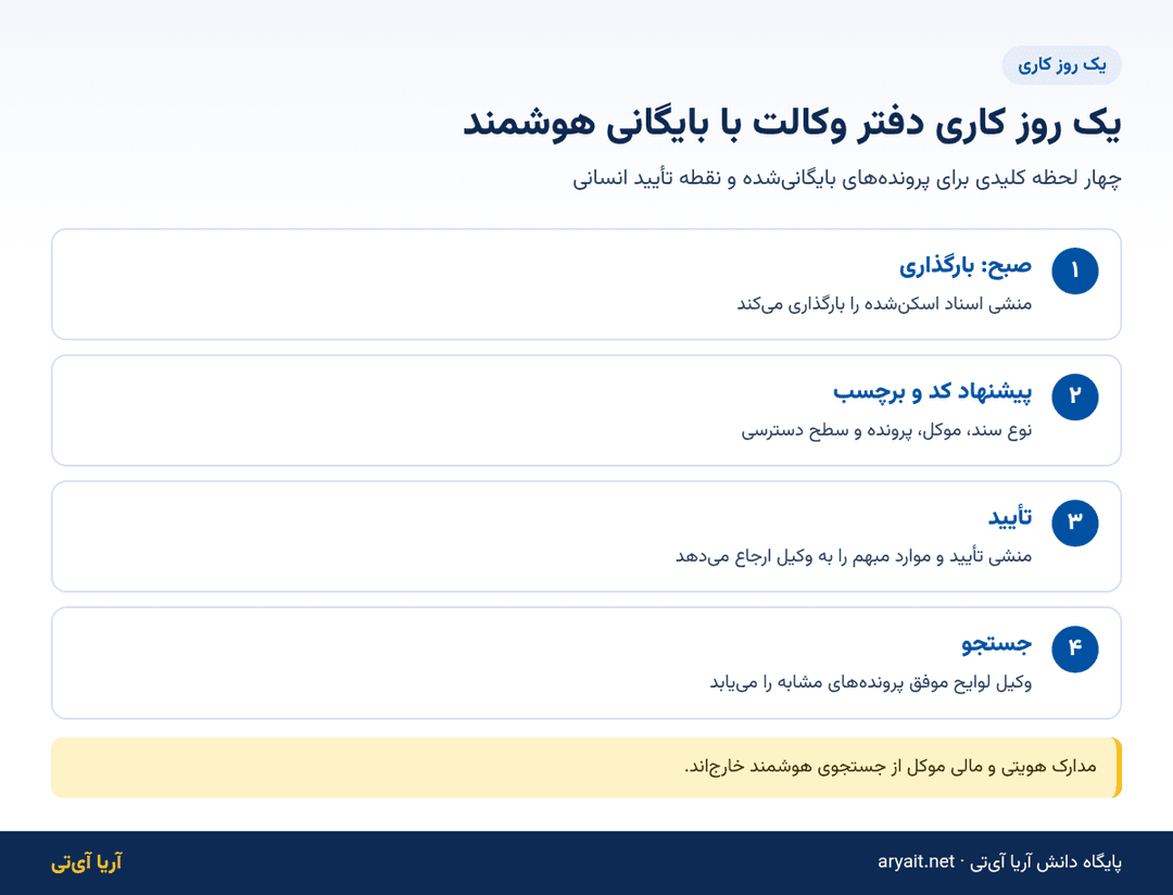 اینفوگرافیک یک روز کاری دفتر وکالت با بایگانی هوشمند پرونده‌ها و دستیار هوش مصنوعی