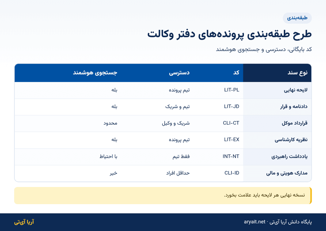 اینفوگرافیک جدول طرح طبقه‌بندی و کدگذاری پرونده‌های بایگانی دفتر وکالت