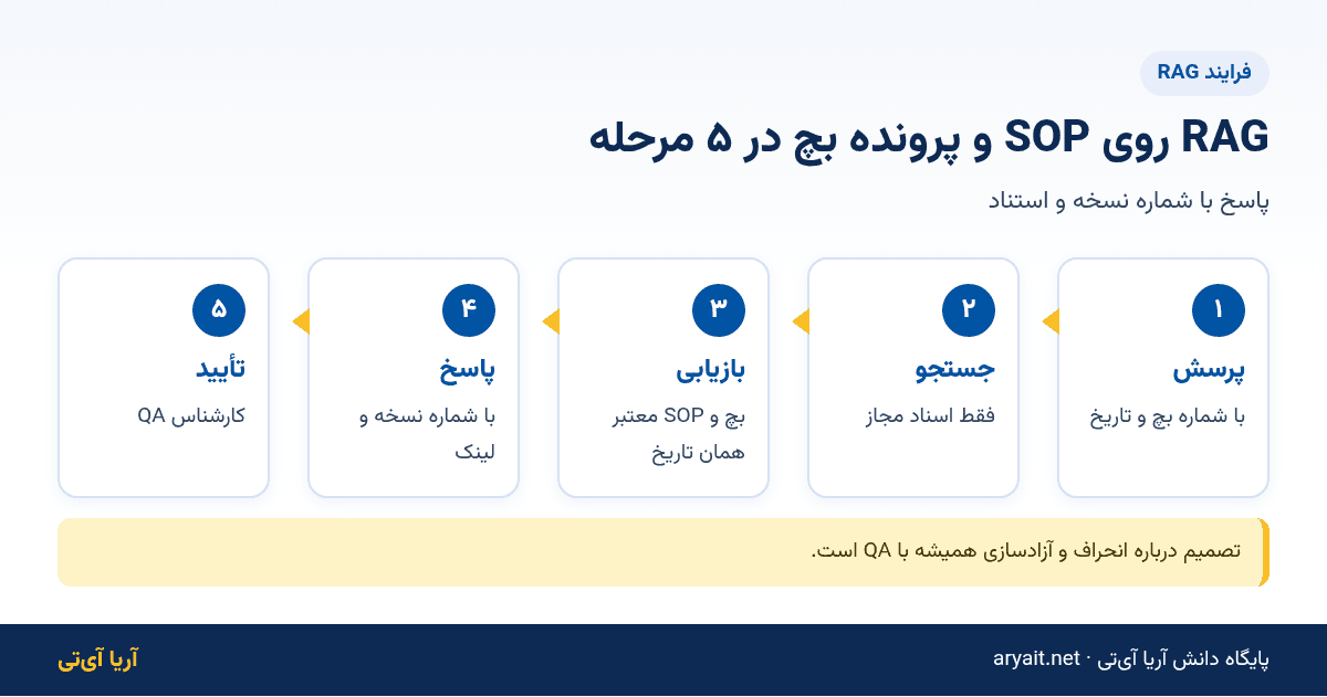 اینفوگرافیک فلوچارت پنج مرحله‌ای RAG روی SOP و پرونده بچ در شرکت دارویی
