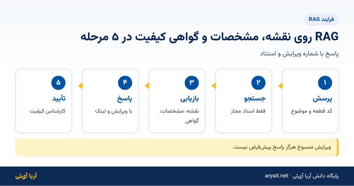 اینفوگرافیک فلوچارت پنج مرحله‌ای RAG روی نقشه، مشخصات فنی و گواهی کیفیت