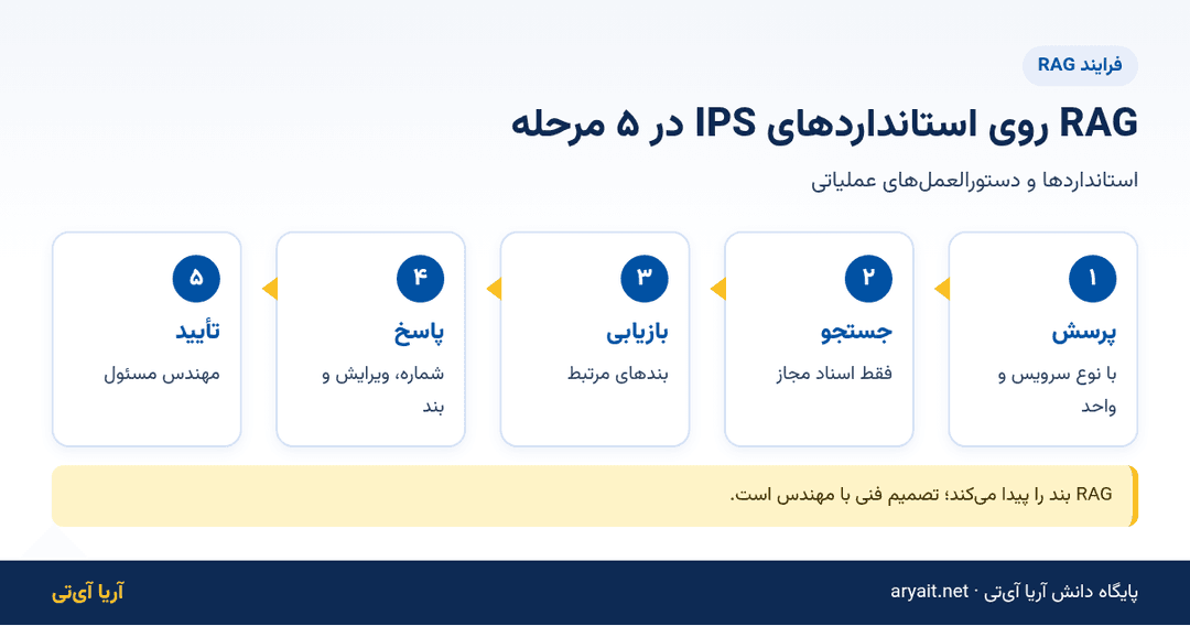اینفوگرافیک فلوچارت پنج مرحله‌ای RAG روی استانداردهای IPS و دستورالعمل‌های عملیاتی