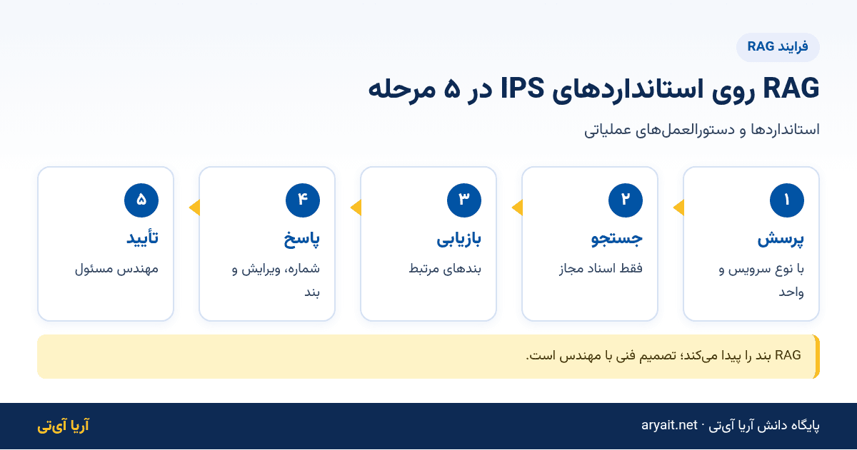 اینفوگرافیک فلوچارت پنج مرحله‌ای RAG روی استانداردهای IPS و دستورالعمل‌های عملیاتی