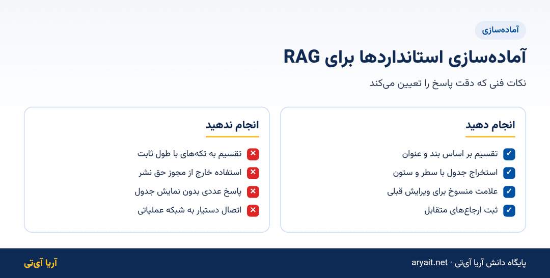اینفوگرافیک چک‌لیست آماده‌سازی استانداردهای IPS برای RAG