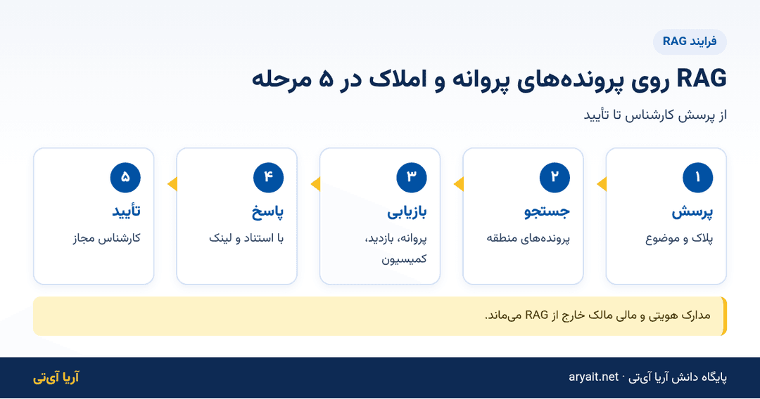 اینفوگرافیک فلوچارت پنج مرحله‌ای RAG روی پرونده‌های پروانه ساختمانی و املاک شهرداری