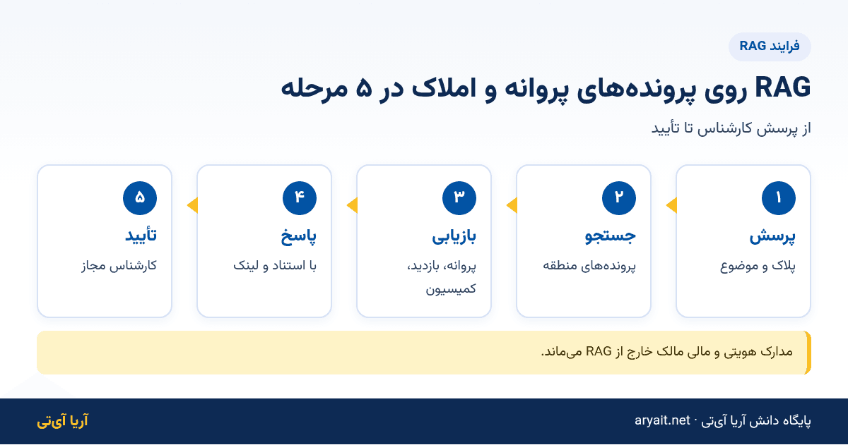 اینفوگرافیک فلوچارت پنج مرحله‌ای RAG روی پرونده‌های پروانه ساختمانی و املاک شهرداری