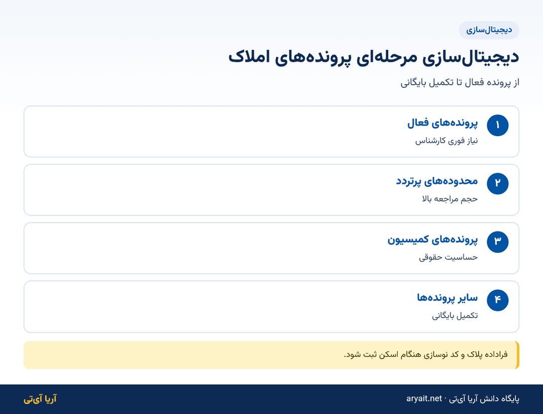 اینفوگرافیک چهار مرحله دیجیتال‌سازی پرونده‌های املاک شهرداری
