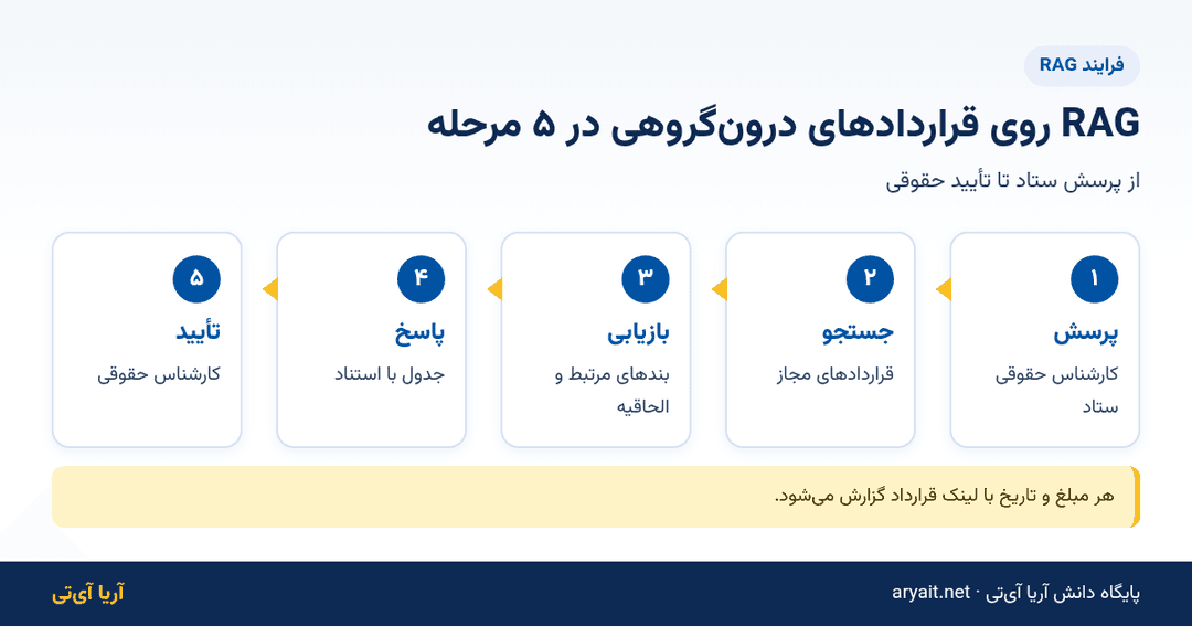 اینفوگرافیک فلوچارت پنج مرحله‌ای RAG روی قراردادهای درون‌گروهی هلدینگ