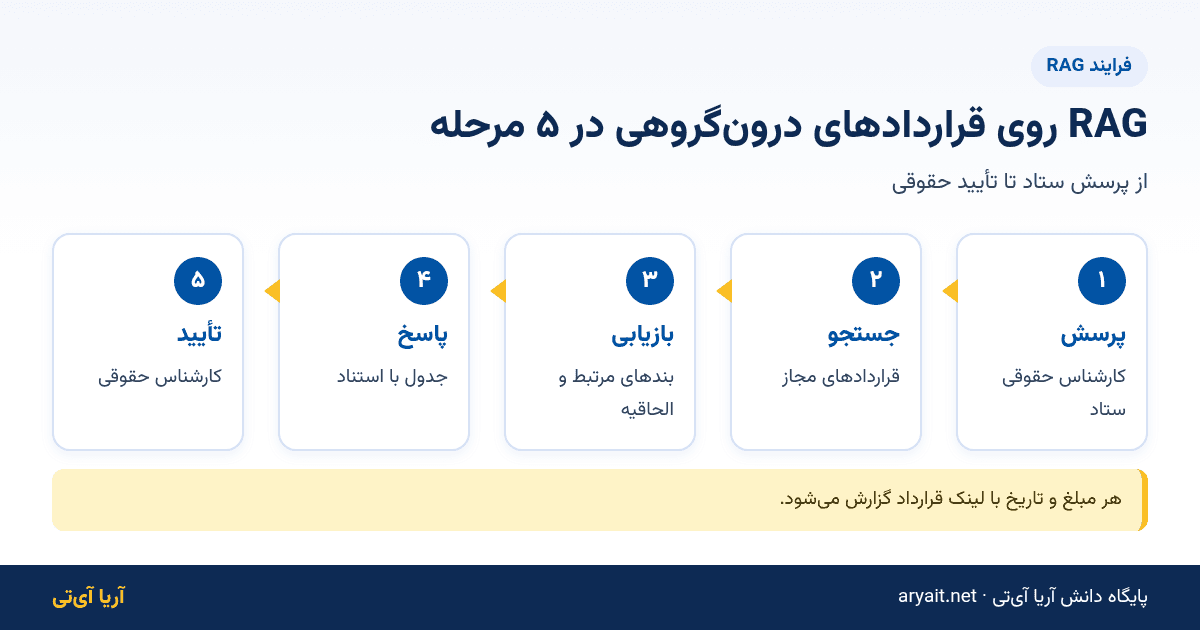 اینفوگرافیک فلوچارت پنج مرحله‌ای RAG روی قراردادهای درون‌گروهی هلدینگ