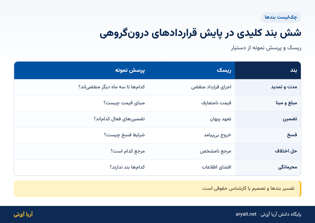 اینفوگرافیک جدول شش بند کلیدی در پایش قراردادهای درون‌گروهی با RAG