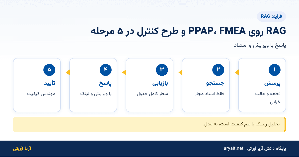 اینفوگرافیک فلوچارت پنج مرحله‌ای RAG روی مستندات PPAP، FMEA و طرح کنترل