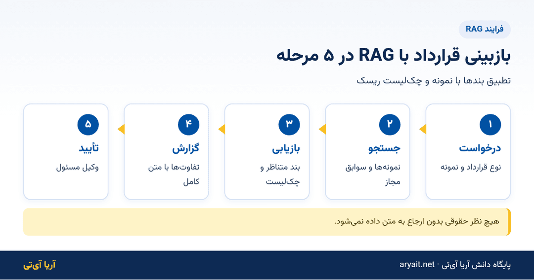 اینفوگرافیک فلوچارت پنج مرحله‌ای بازبینی قرارداد با RAG
